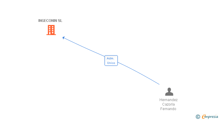 Vinculaciones societarias de INGECONIN SL