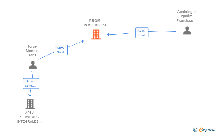 Vinculaciones societarias de PROM.INMO.BK SL