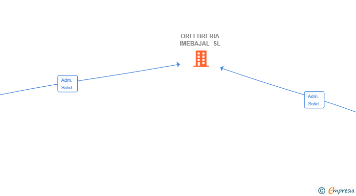 Vinculaciones societarias de ORFEBRERIA IMEBAJAL SL