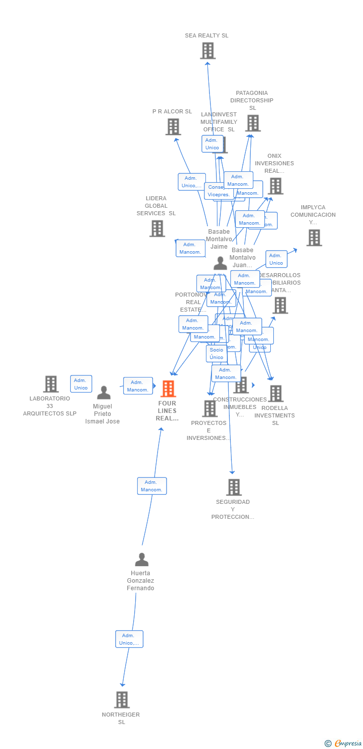Vinculaciones societarias de FOUR LINES REAL ESTATE ADVISORY SL