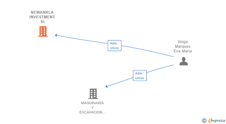 Vinculaciones societarias de NEWANKLA INVESTMENT SL