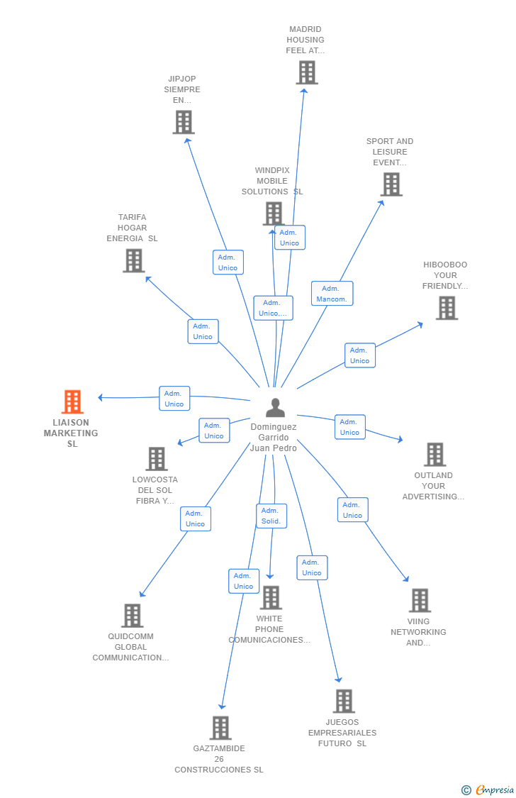 Vinculaciones societarias de LIAISON MARKETING SL