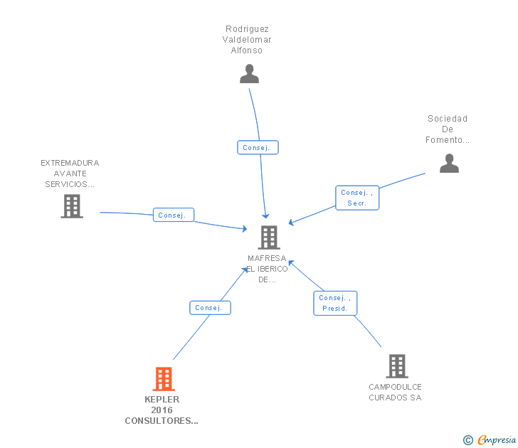 Vinculaciones societarias de KEPLER 2016 CONSULTORES ESTRATEGICOS SL