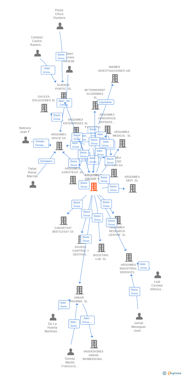 Vinculaciones societarias de ARQUIMEA GROUP SA