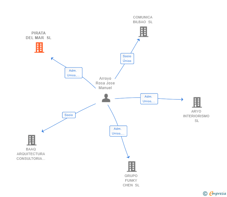 Vinculaciones societarias de PIRATA DEL MAR SL