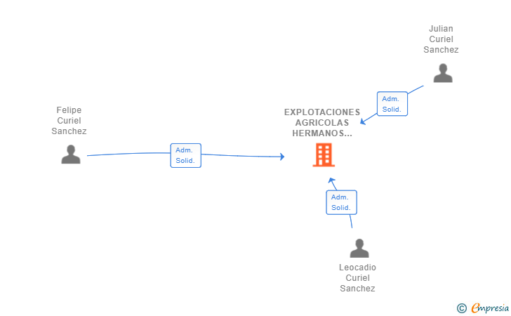 Vinculaciones societarias de EXPLOTACIONES AGRICOLAS HERMANOS CURIEL SL
