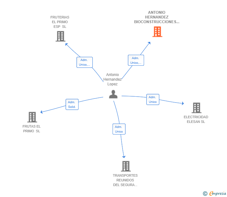 Vinculaciones societarias de ANTONIO HERNANDEZ BIOCONSTRUCCIONES SL