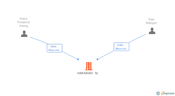 Vinculaciones societarias de HAASXIAO SL