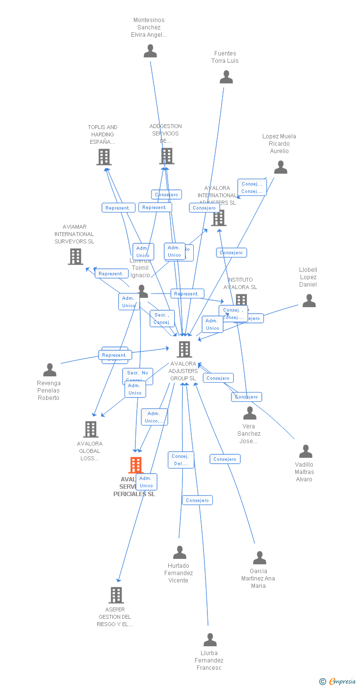 Vinculaciones societarias de AVALORA SERVICIOS PERICIALES SL