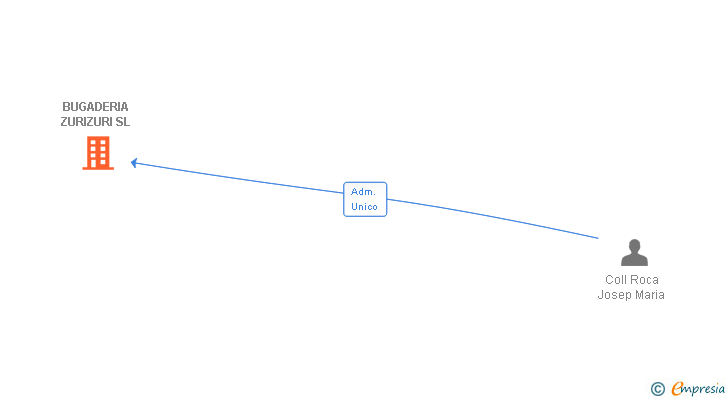 Vinculaciones societarias de BUGADERIA ZURIZURI SL