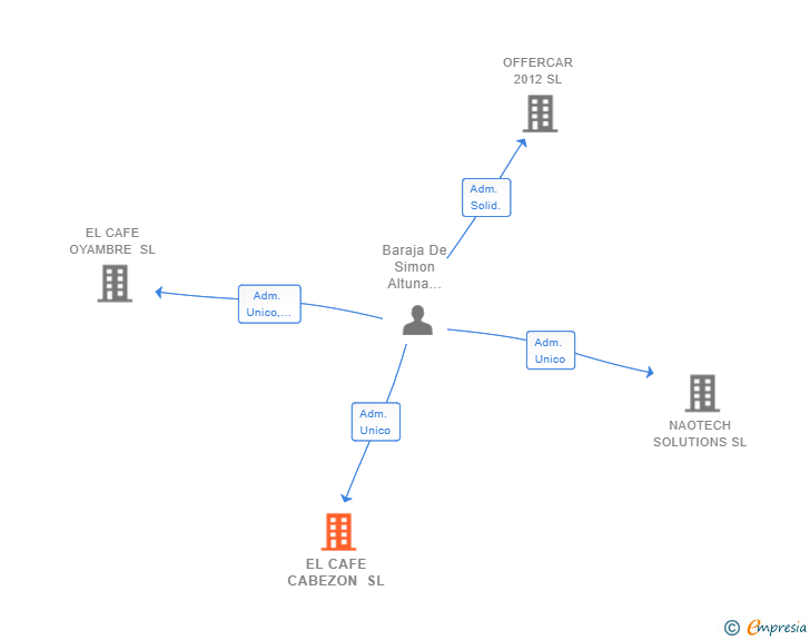 Vinculaciones societarias de EL CAFE CABEZON SL