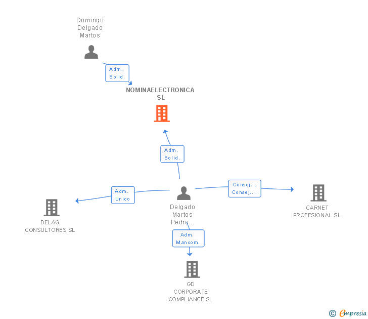 Vinculaciones societarias de KALSEN SYSTEM SL