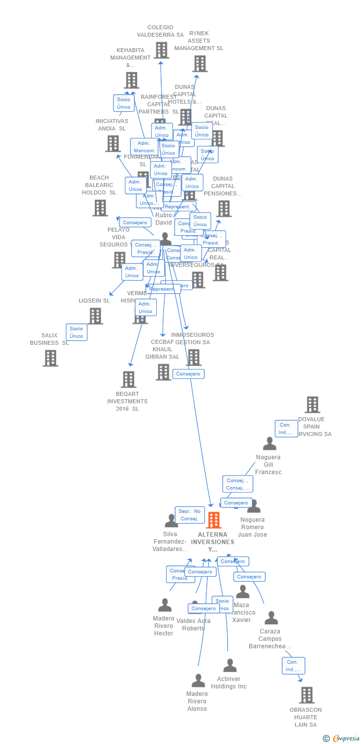 Vinculaciones societarias de ALTERNA INVERSIONES Y VALORES S.G.I.I.C. SA