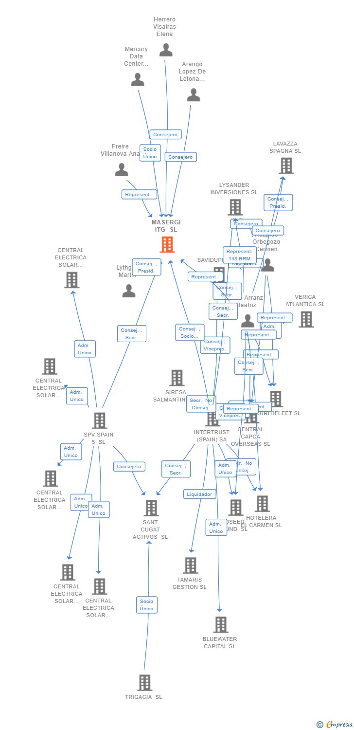 Vinculaciones societarias de MASERGI ITG SL