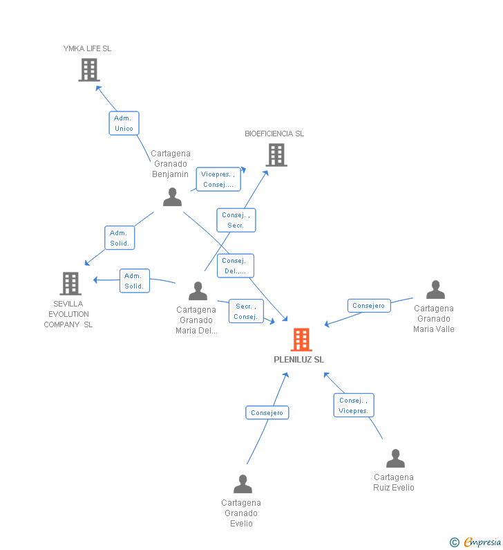 Vinculaciones societarias de PLENILUZ SL