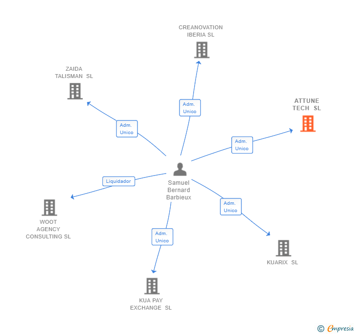 Vinculaciones societarias de ATTUNE TECH SL