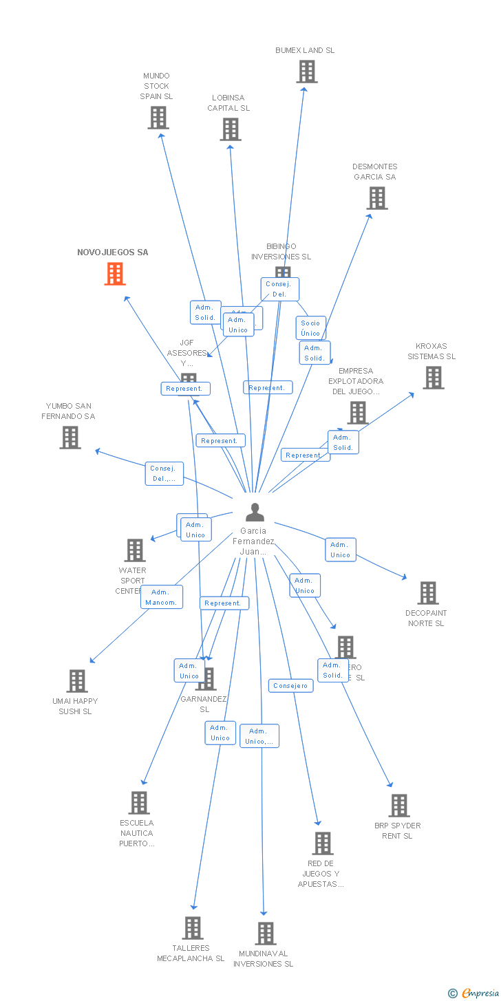 Vinculaciones societarias de NOVOJUEGOS SA