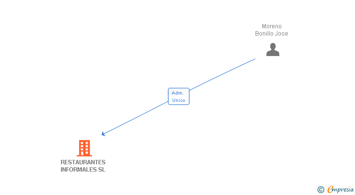 Vinculaciones societarias de RESTAURANTES INFORMALES SL