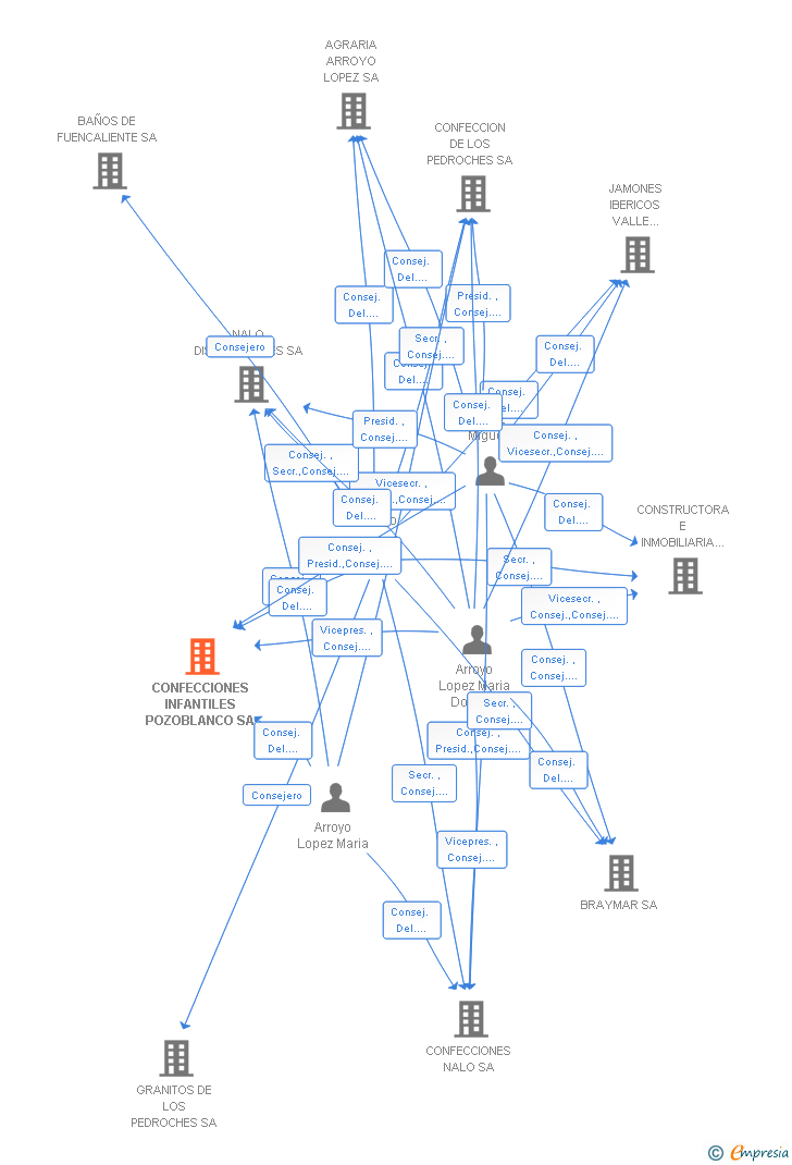 Vinculaciones societarias de CONFECCIONES INFANTILES POZOBLANCO SA