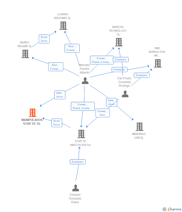 Vinculaciones societarias de MANIPULADOS STAR TIC SL