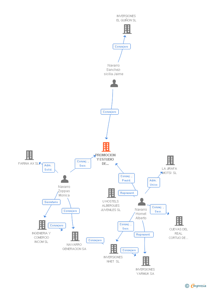 Vinculaciones societarias de PROMOCION Y ESTUDIO DE MINICENTRALES SA