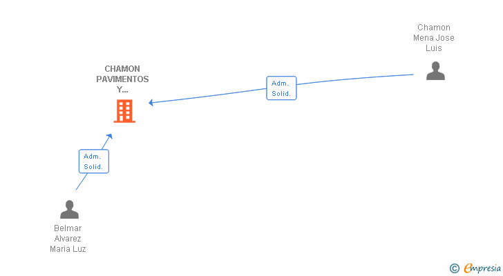 Vinculaciones societarias de CHAMON PAVIMENTOS Y ASFALTOS SA
