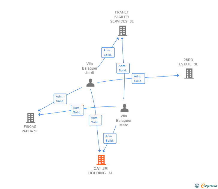 Vinculaciones societarias de CAT JM HOLDING SL