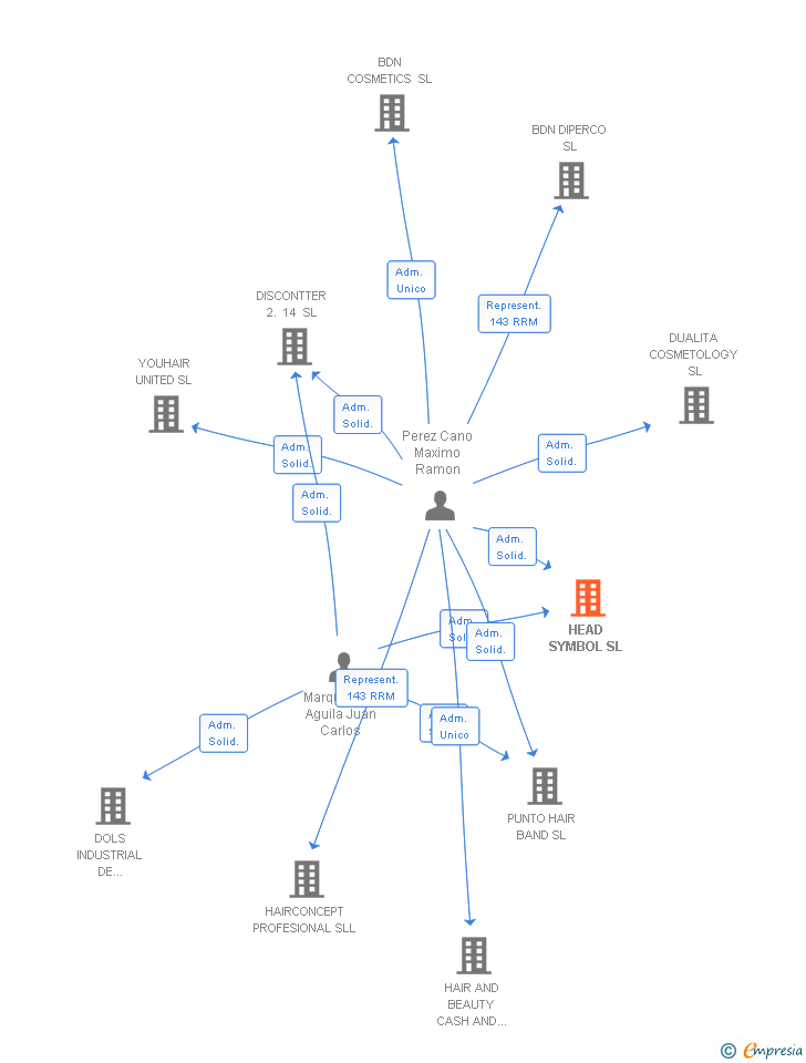 Vinculaciones societarias de HEAD SYMBOL SL