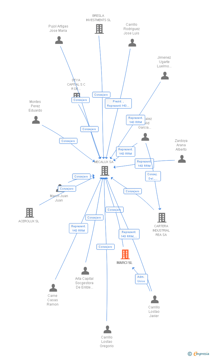 Vinculaciones societarias de MARCI SL