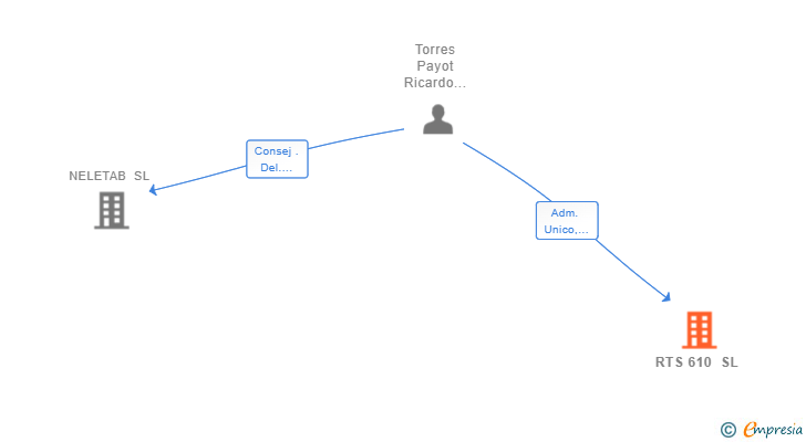 Vinculaciones societarias de RTS 610 SL