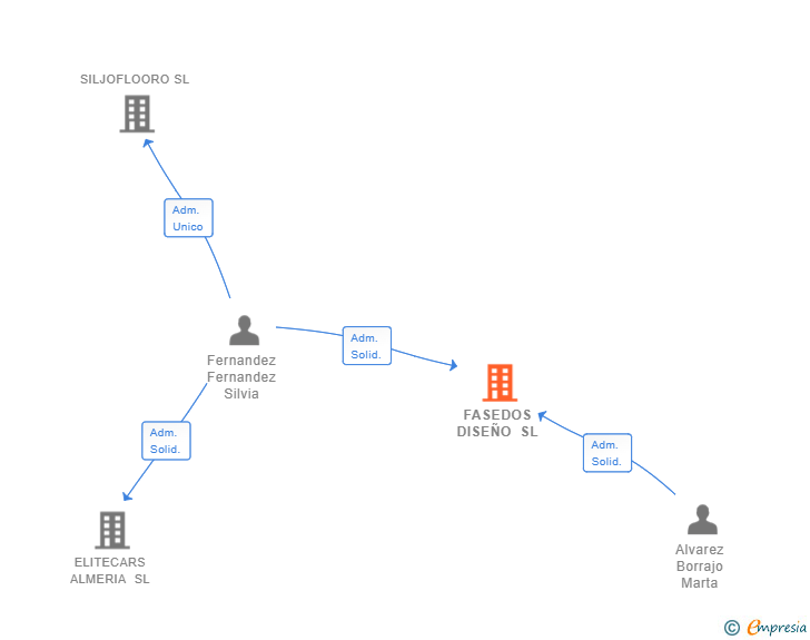 Vinculaciones societarias de FASEDOS DISEÑO SL