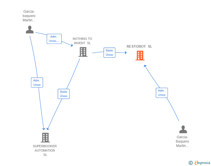 Vinculaciones societarias de RESTOBOT SL