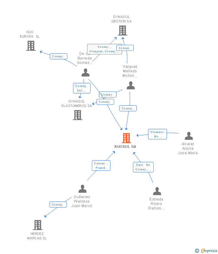 Vinculaciones societarias de KUOSOL SA