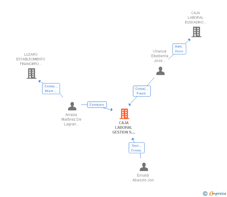 Vinculaciones societarias de CAJA LABORAL GESTION S.G.I.I.C SA