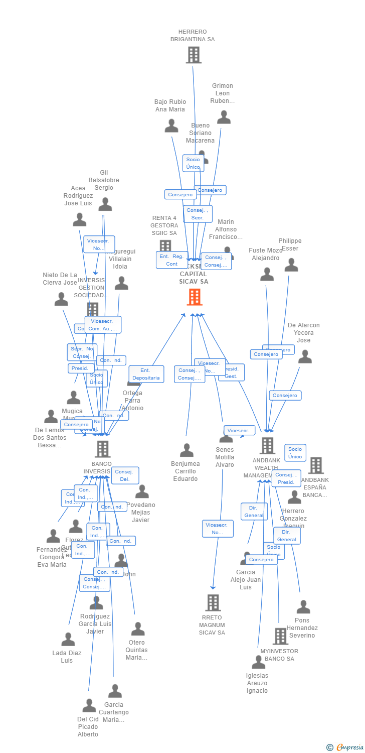 Vinculaciones societarias de BLACKSMITH CAPITAL SICAV SA