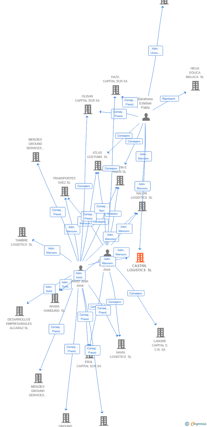 Vinculaciones societarias de CASTRIL LOGISTICS SL