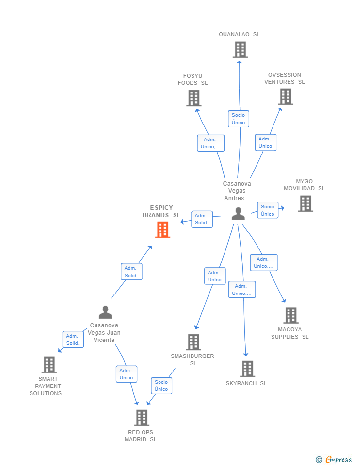 Vinculaciones societarias de ESPICY BRANDS SL