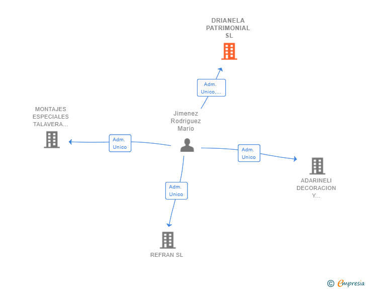 Vinculaciones societarias de DRIANELA PATRIMONIAL SL