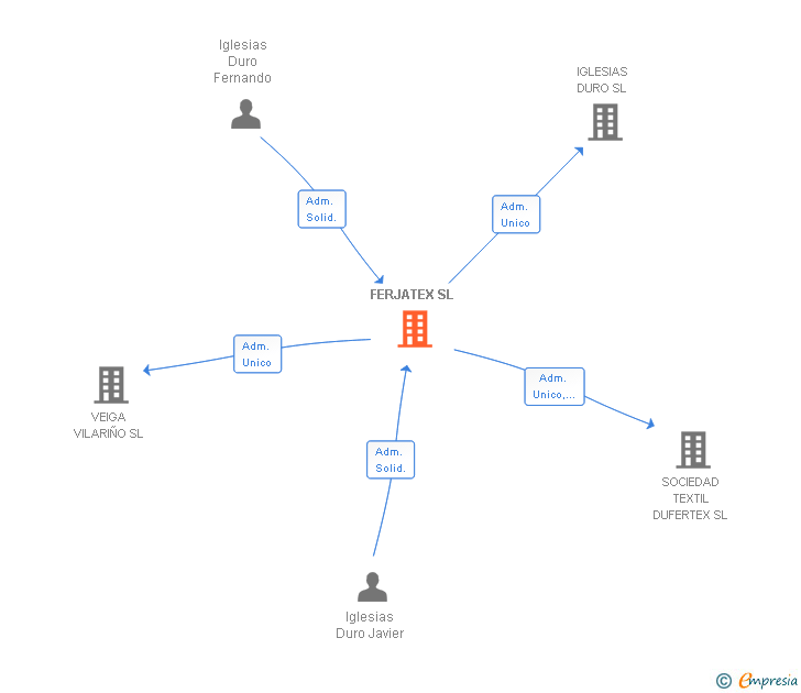 Vinculaciones societarias de FERJATEX SL