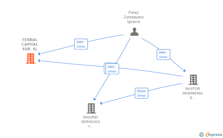 Vinculaciones societarias de TERRAL CAPITAL SUR SL
