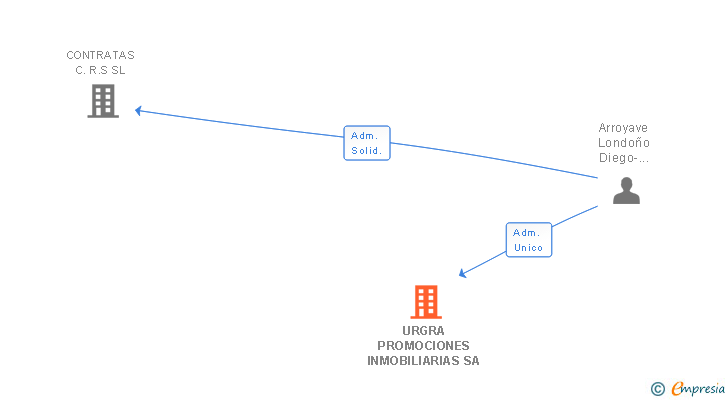 Vinculaciones societarias de URGRA PROMOCIONES INMOBILIARIAS SA