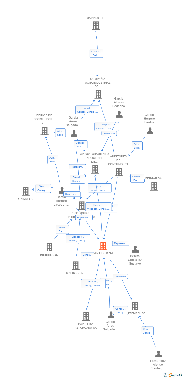 Vinculaciones societarias de CARTIBER SA