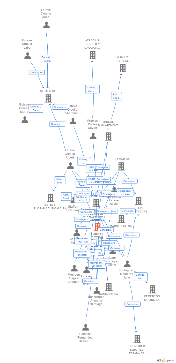 Vinculaciones societarias de GRUPO ESTEVE LIFESCIENCES SL