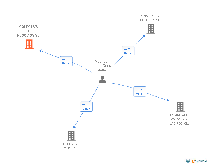 Vinculaciones societarias de COLECTIVA DE NEGOCIOS SL