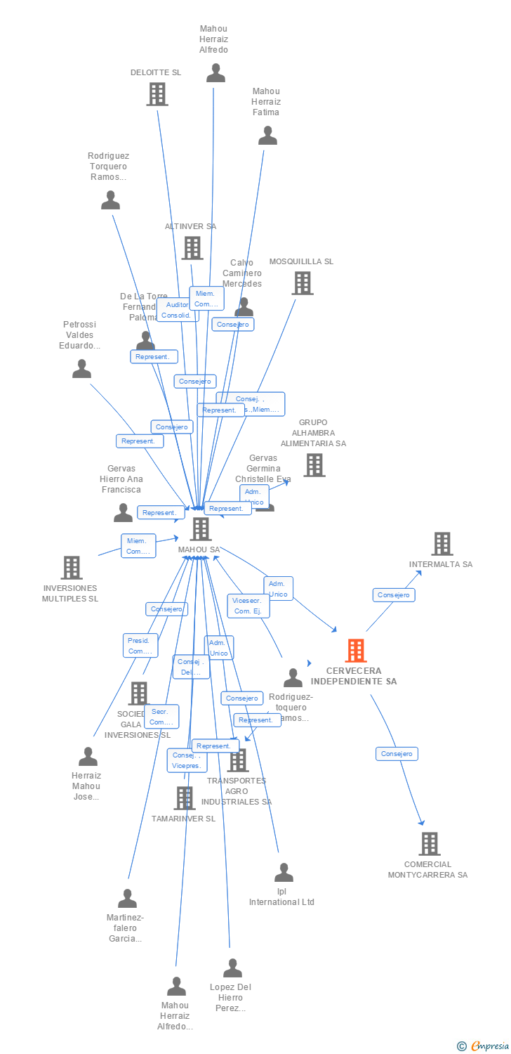 Vinculaciones societarias de CERVECERA INDEPENDIENTE SA