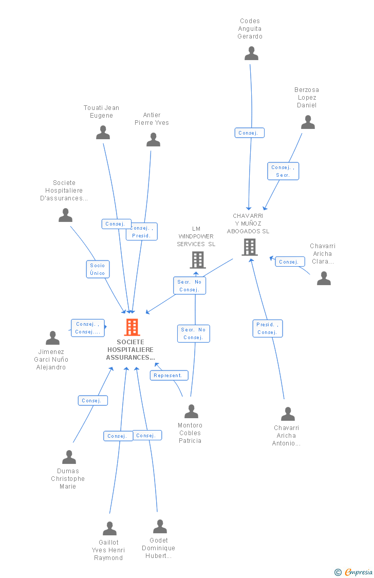 Vinculaciones societarias de SOCIETE HOSPITALIERE ASSURANCES MUTUELLES ESPAÑA SL