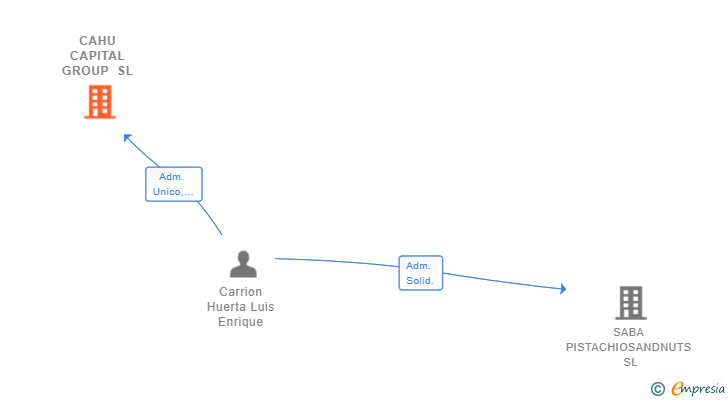 Vinculaciones societarias de CAHU CAPITAL GROUP SL