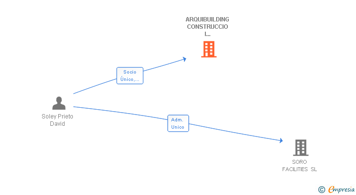 Vinculaciones societarias de ARQUIBUILDING CONSTRUCCIO I REHABILITACIO SL