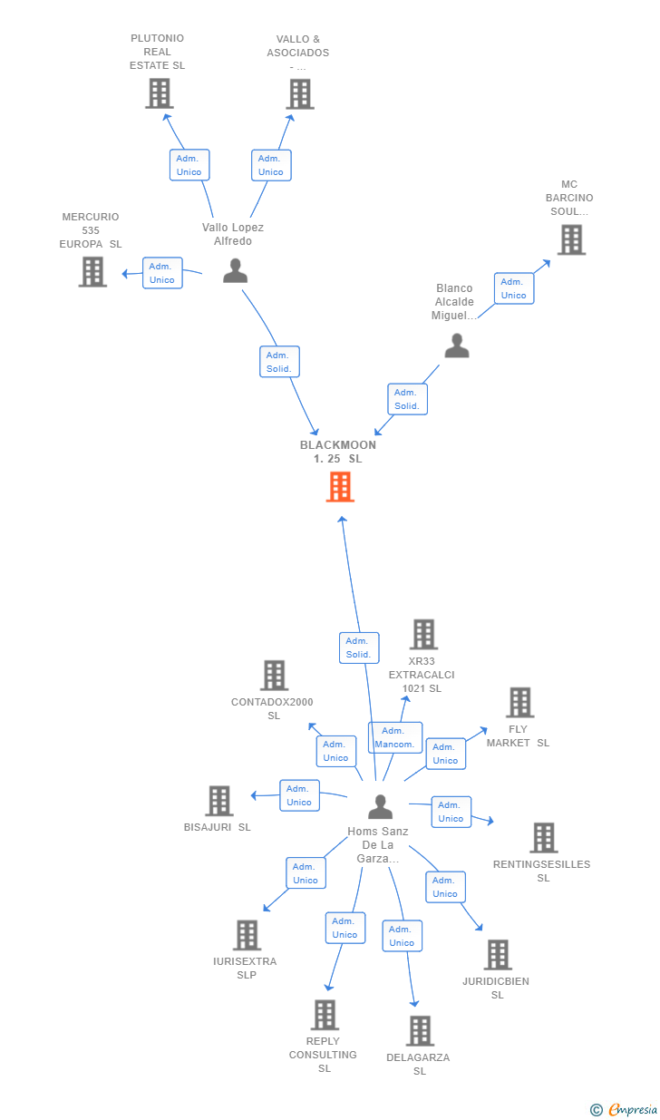 Vinculaciones societarias de BLACKMOON 1.25 SL