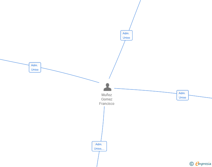 Vinculaciones societarias de PUERTAS Y PERSIANAS AUTOMATICAS CATALUNYA SL